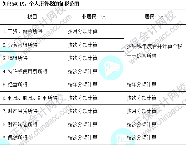 2023注會《稅法》基礎(chǔ)階段易混易錯知識點（十九）