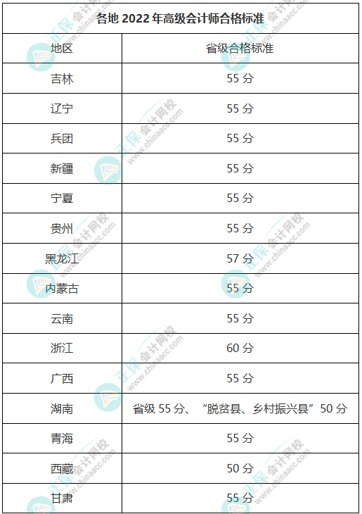 這些地區(qū)可申報(bào)本年度高會評審！