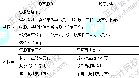 2023注會(huì)《財(cái)管》基礎(chǔ)階段易混易錯(cuò)知識(shí)點(diǎn)（十七）