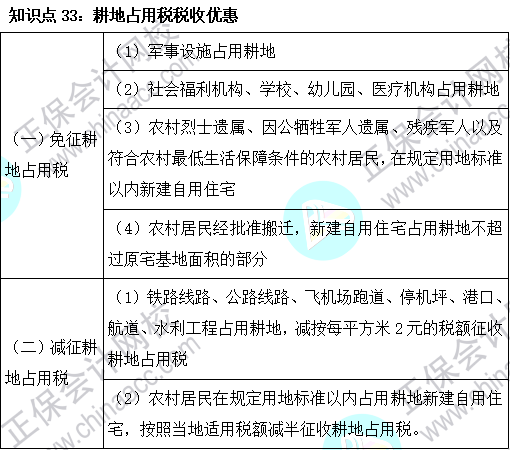 2023注會《稅法》基礎(chǔ)階段易混易錯(cuò)知識點(diǎn)（三十三）