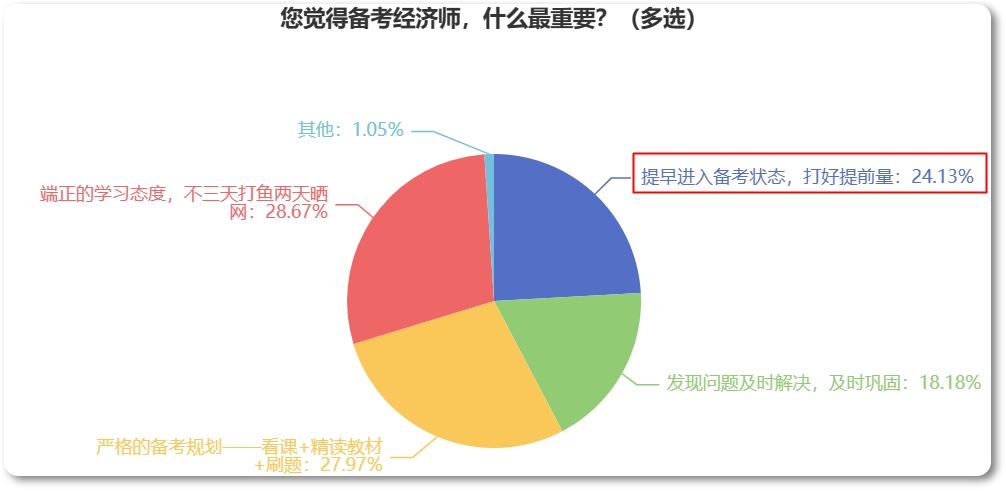 備考2023年中級(jí)經(jīng)濟(jì)師，為什么建議你提早開始？