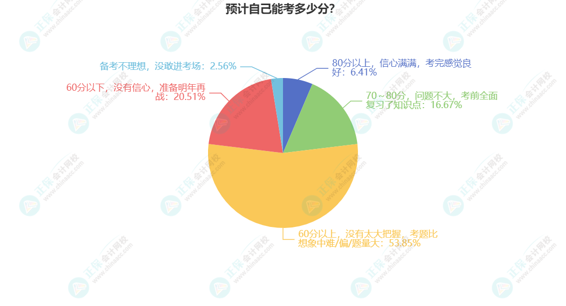 預(yù)計自己能考多少分？(1)