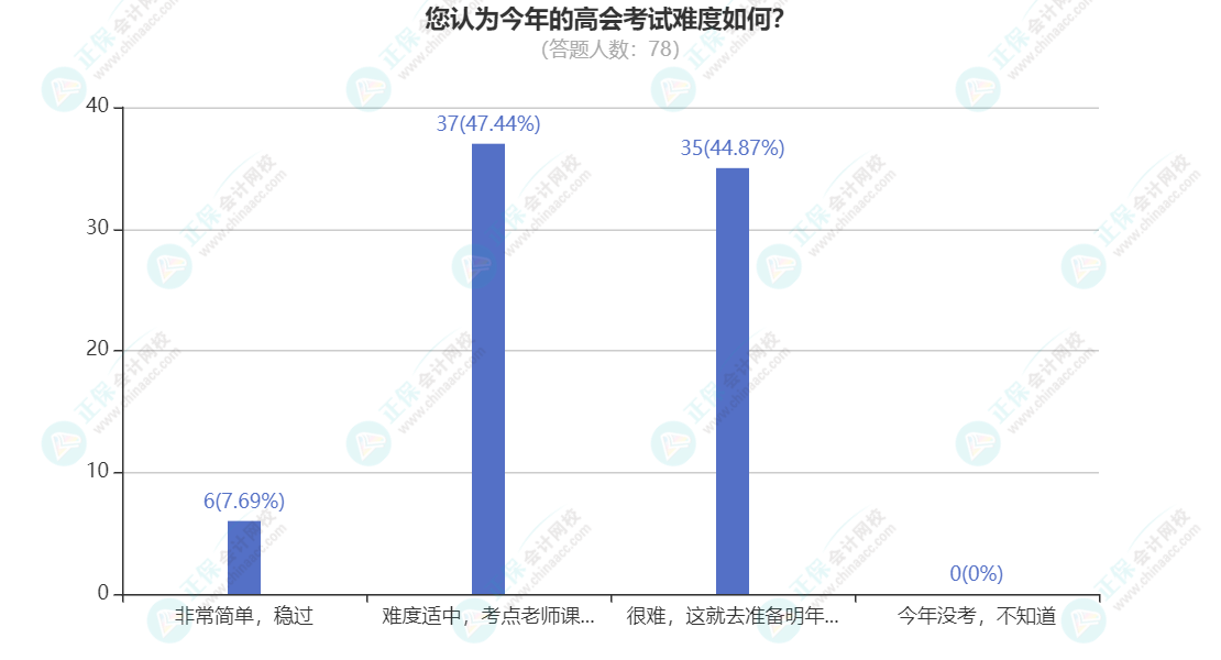 您認(rèn)為今年的高會(huì)考試難度如何？(1)