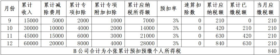 年中跳槽人員、兩處工薪人員常見補(bǔ)稅案例