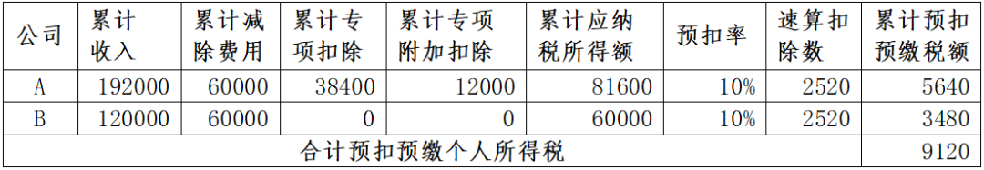 年中跳槽人員、兩處工薪人員常見補(bǔ)稅案例