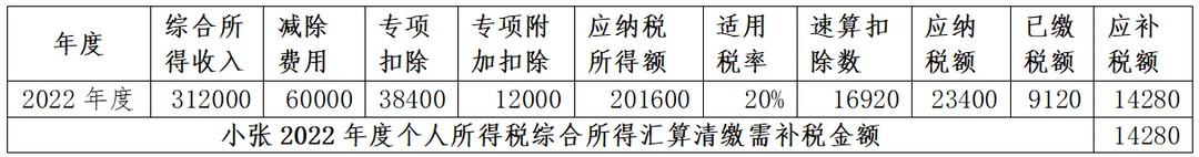 年中跳槽人員、兩處工薪人員常見補(bǔ)稅案例