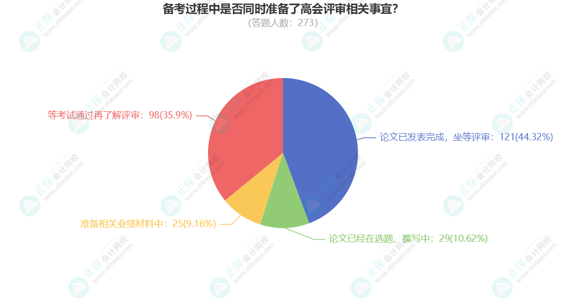 2023年高會(huì)考試已結(jié)束 你準(zhǔn)備好論文評(píng)審了嗎？