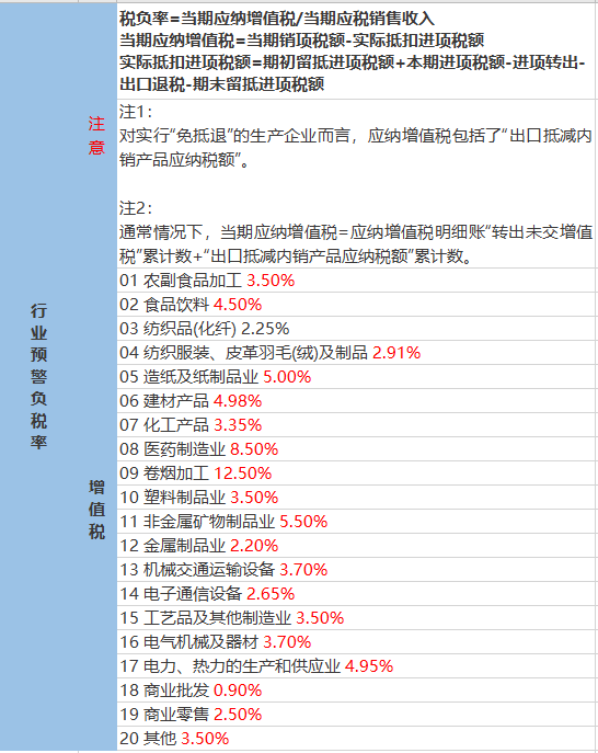 稅負(fù)比例多少會被稅務(wù)局約談？2023年最新公布！