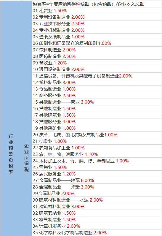 稅負(fù)比例多少會被稅務(wù)局約談？2023年最新公布！