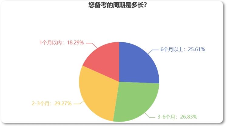 備考2023年中級(jí)經(jīng)濟(jì)師需要多長(zhǎng)時(shí)間？