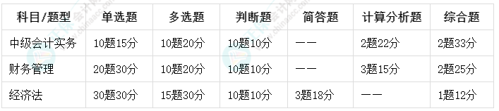 中級(jí)會(huì)計(jì)備考做題總出錯(cuò)？先來(lái)了解下考試題型都有哪些吧！