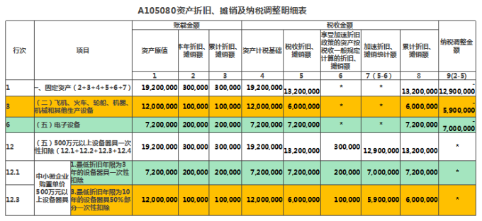 資產(chǎn)折舊、攤銷及納稅調(diào)整明細(xì)表