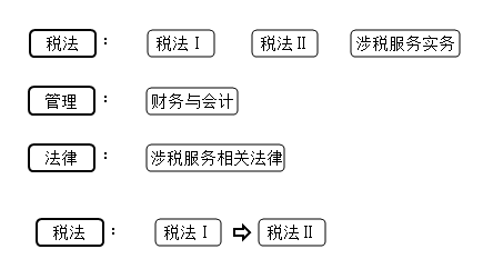 稅務(wù)師科目報(bào)考策略