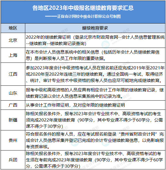 6月20日前！中級考生請抓緊檢查自己的繼續(xù)教育