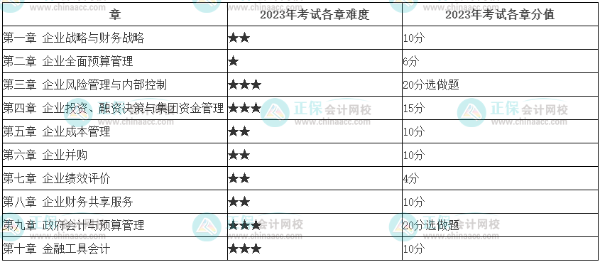 最新！2023年高會考試難度……