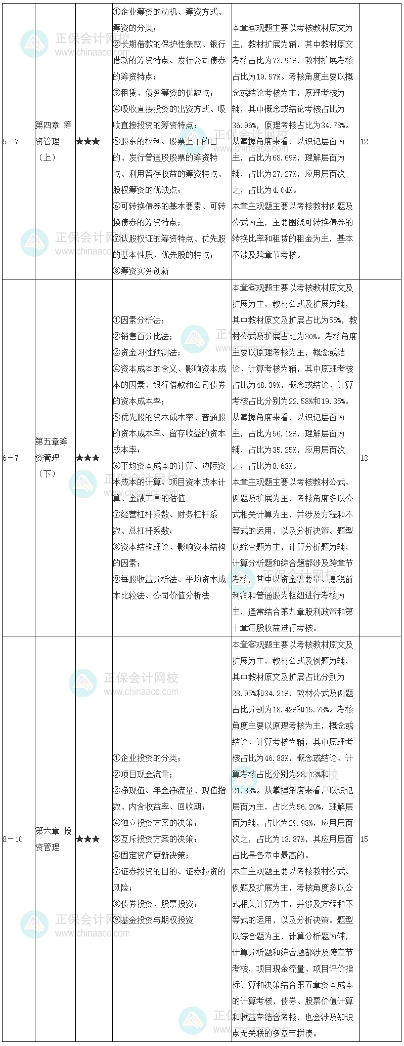 中級(jí)會(huì)計(jì)職稱財(cái)務(wù)管理學(xué)習(xí)計(jì)劃 4-6章