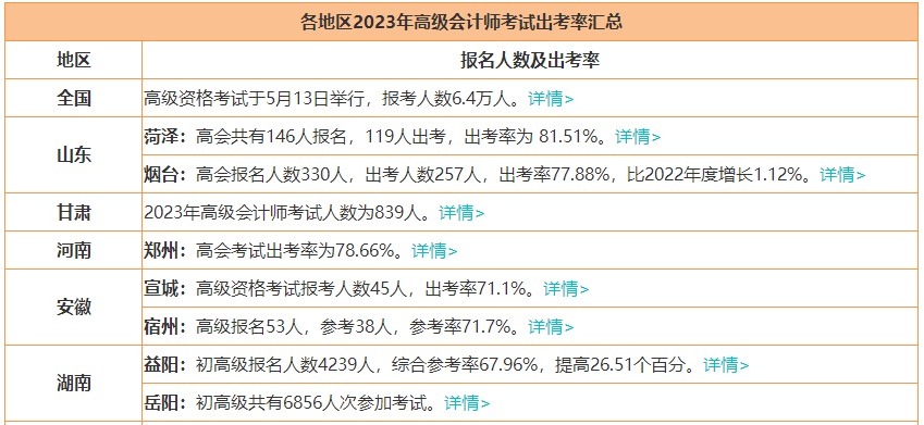 2023年高會(huì)報(bào)名人數(shù)上漲 通過率會(huì)上漲嗎？