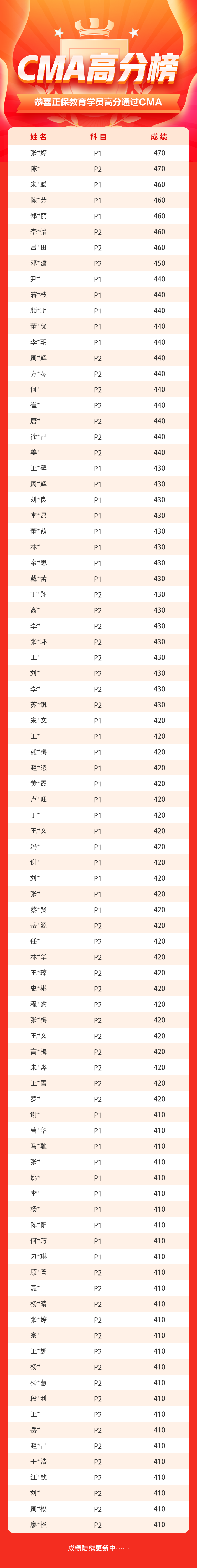 4月考期CMA學(xué)員高分榜強(qiáng)勢霸屏！