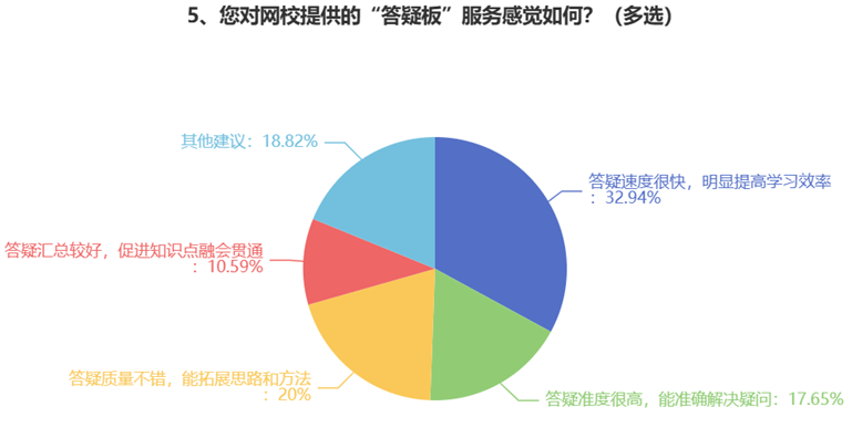 您對網(wǎng)校提供的“答疑板”服務(wù)感覺如何？