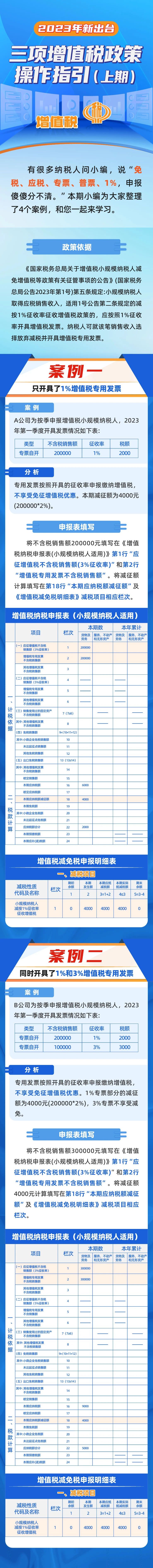 2023年新出臺三項(xiàng)增值稅政策操作指引（上期）