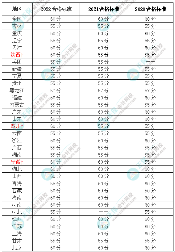 2023年高會(huì)報(bào)名人數(shù)上漲 通過率會(huì)上漲嗎？