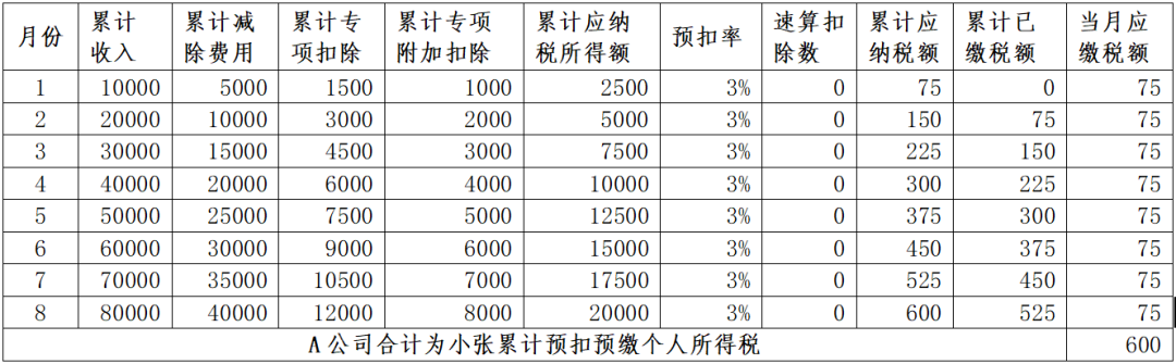 年中跳槽的，為什么會補稅呢？