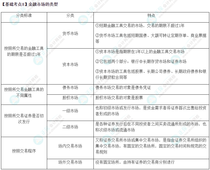 2023年注會(huì)《財(cái)管》基礎(chǔ)階段必學(xué)知識(shí)點(diǎn)