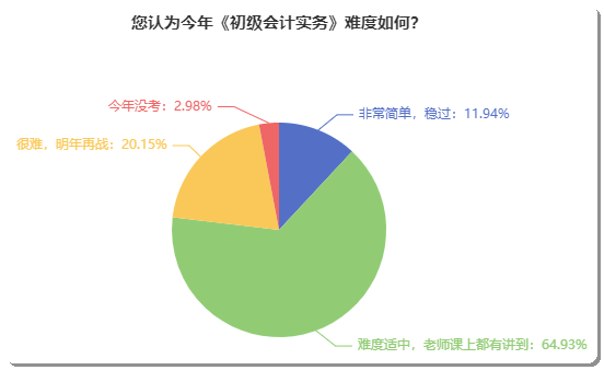 初級會計考試到底難不難？聽聽考完的小伙伴如何說！