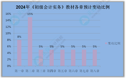 提前關(guān)注：2024年《初級會計實務(wù)》教材變動預(yù)測