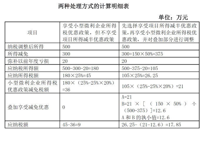 兩種處理方式的計算明細(xì)表