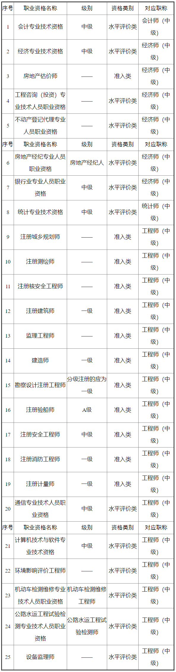 2023年海南初中級(jí)審計(jì)專業(yè)技術(shù)資格考試報(bào)名條件