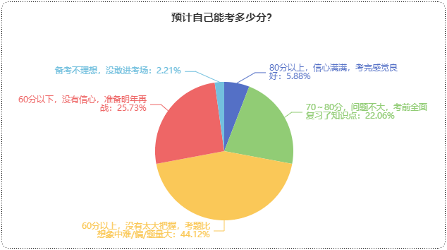 初級(jí)會(huì)計(jì)預(yù)計(jì)能考多少分？提前預(yù)估成績(jī) 心中有數(shù)！