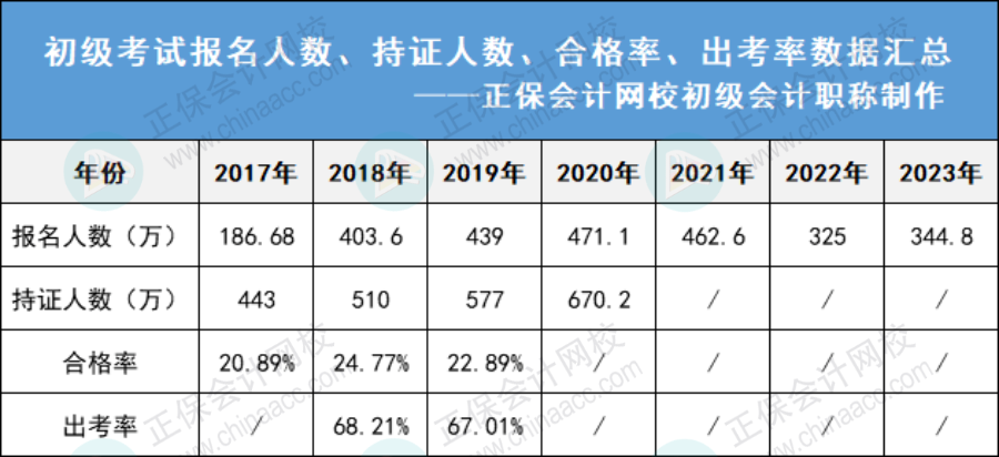 2023年初會(huì)報(bào)考人數(shù)上漲，會(huì)影響拿證嗎？