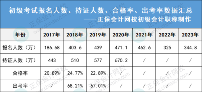 初級考試歷年合格率、出考率