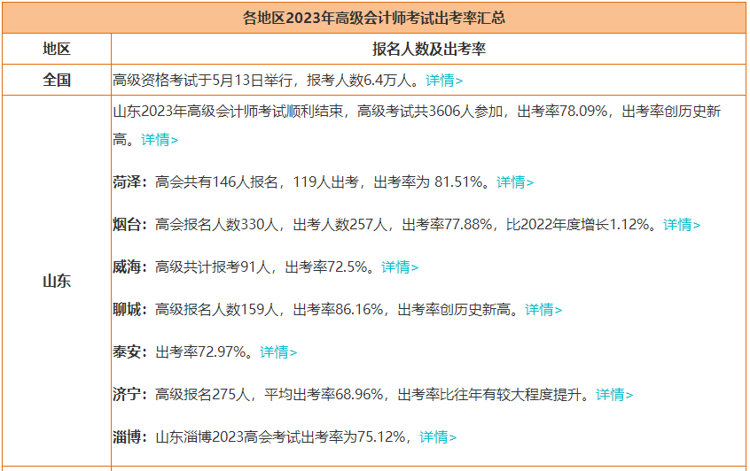 2023年高會(huì)報(bào)名人數(shù)大漲 參考率上升 評(píng)審競(jìng)爭(zhēng)更激烈！