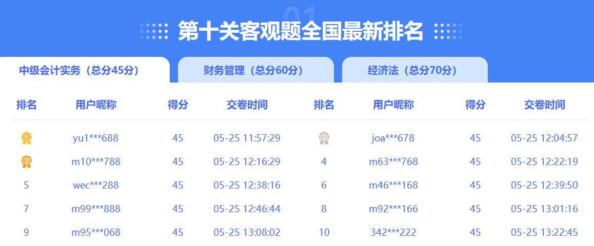 眾多滿分、高分大神榮登2023中級會計闖關賽排行榜 你還在觀望嗎？