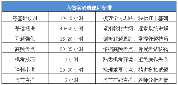 中級(jí)會(huì)計(jì)職稱高效實(shí)驗(yàn)班怎么樣？系統(tǒng)全面?zhèn)淇?智能化教學(xué)