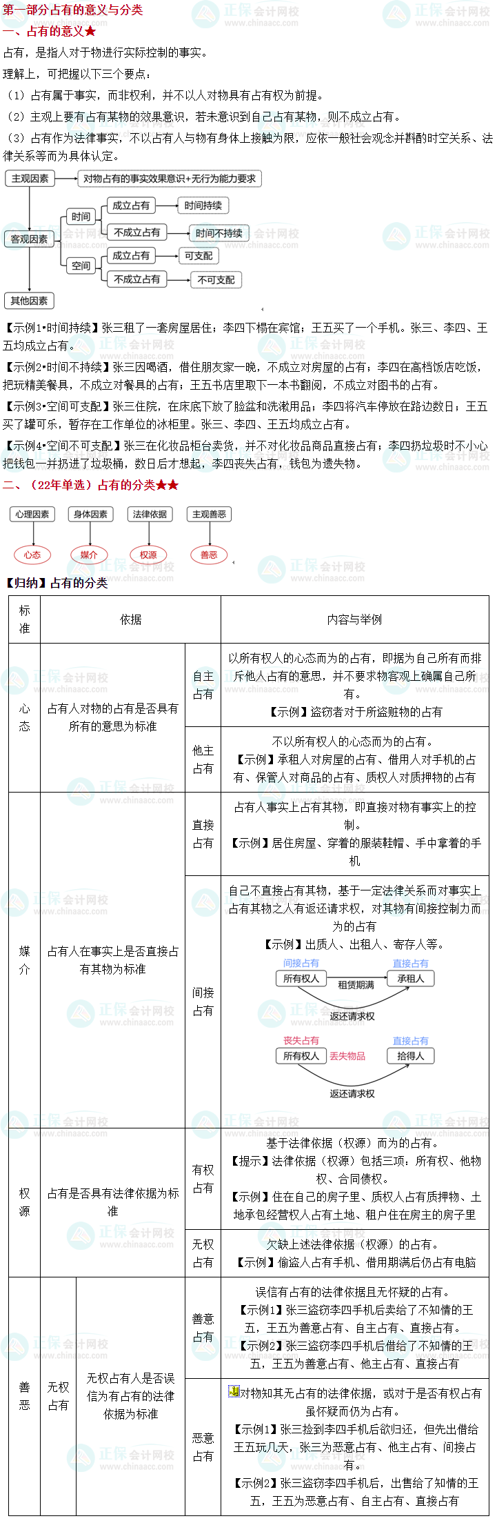 【好知識(shí)2.0】張穩(wěn)老師筆記之中級(jí)經(jīng)濟(jì)法“占有制度”全體系