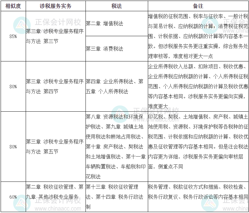 2023稅務(wù)師《涉稅服務(wù)實務(wù)》VS注會《稅法》的相似度