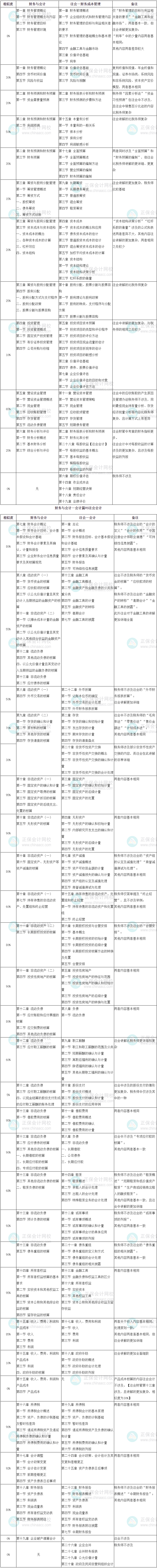 稅務(wù)師《財務(wù)與會計》和注會會計、財務(wù)成本管理的相似度