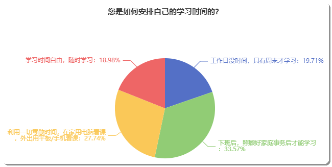 備考初級會計(jì)如何安排自己的學(xué)習(xí)時(shí)間？