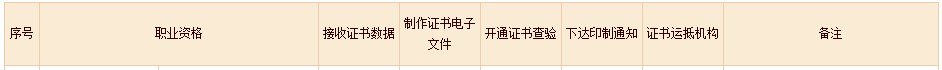 2022年初中級經(jīng)濟(jì)師補(bǔ)考電子證書下載入口已開通！