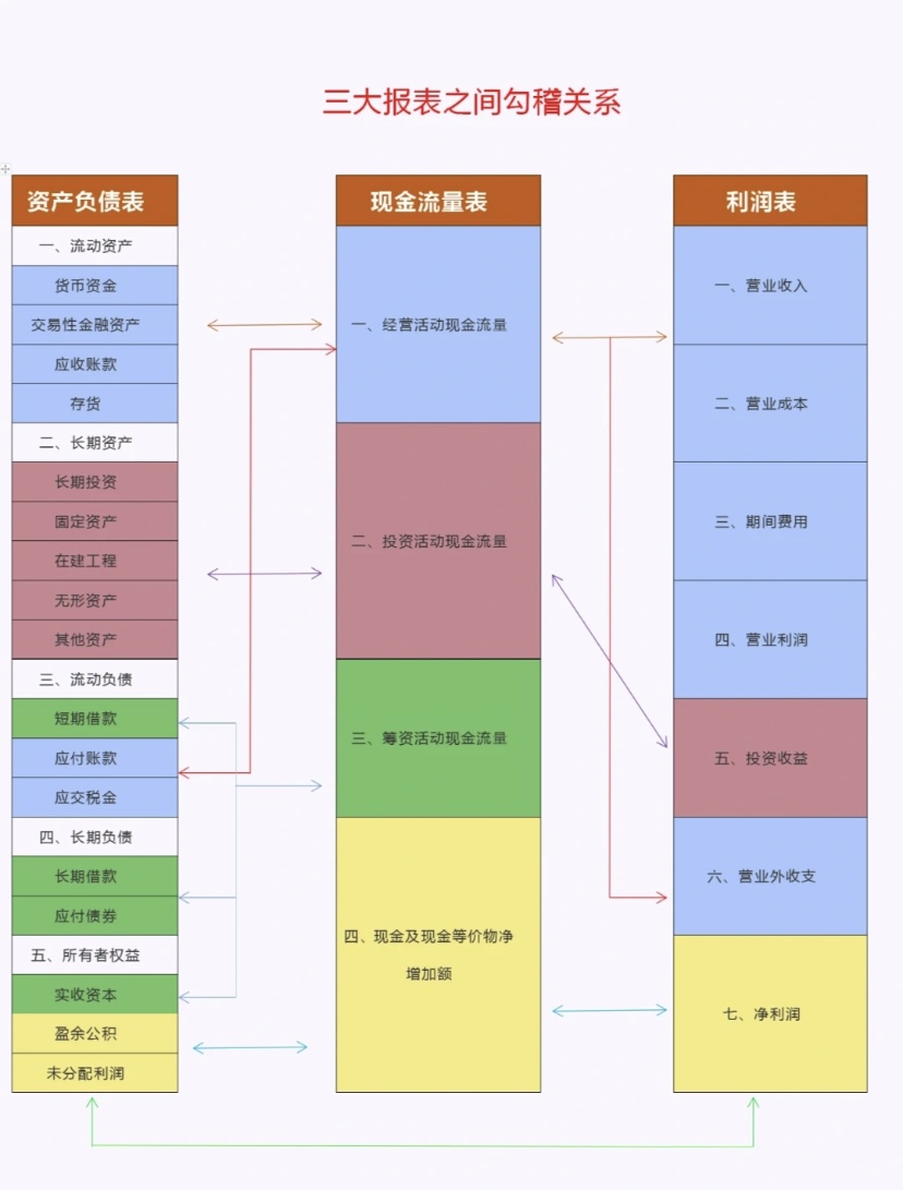 三大報表之間勾稽關(guān)系