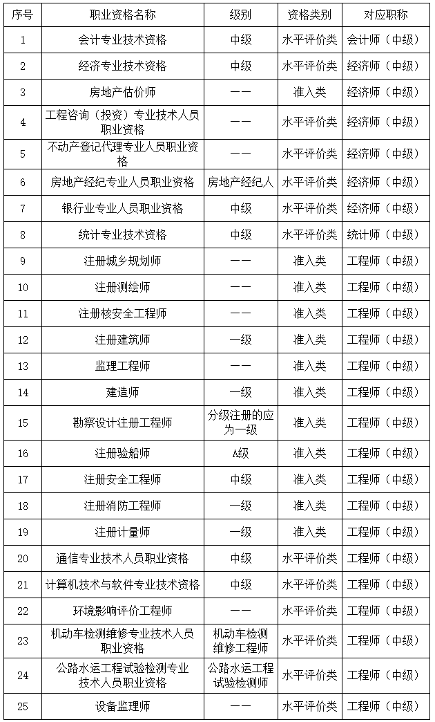 湖北2023年初、中級審計(jì)師報名簡章公布