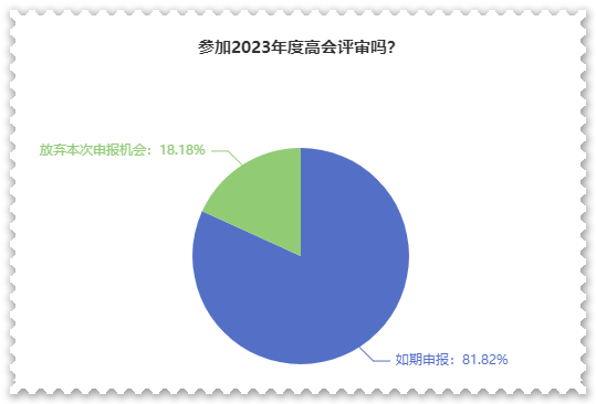 超80%高會考生打算申報最近一次評審！