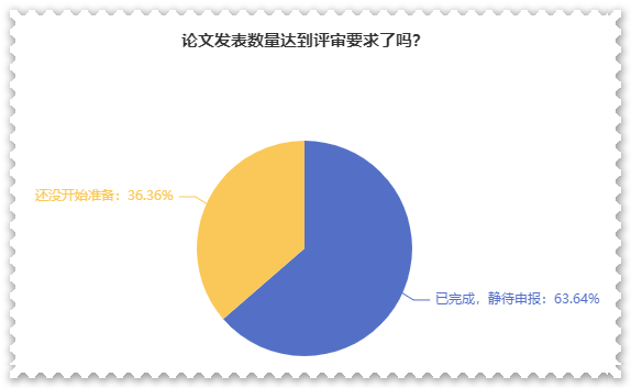 超80%高會考生打算申報最近一次評審！