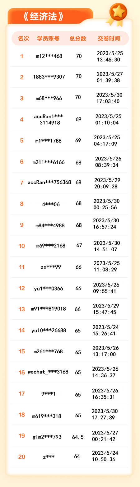 【名單揭曉】2023年中級會計答題闖關(guān)賽獲獎名單公布！三科均有滿分大神！