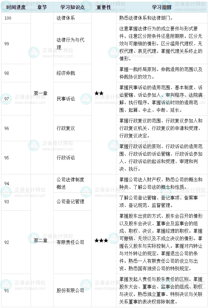 百天陪學：2023中級會計經(jīng)濟法倒計時100-91天這么學