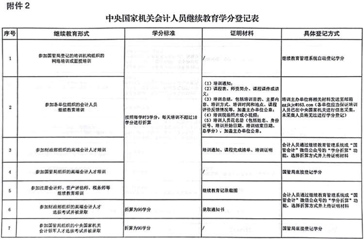 國(guó)管局辦公室關(guān)于做好2023年度中央國(guó)家機(jī)關(guān)會(huì)計(jì)專(zhuān)業(yè)技術(shù)人員繼續(xù)教育工作的通知