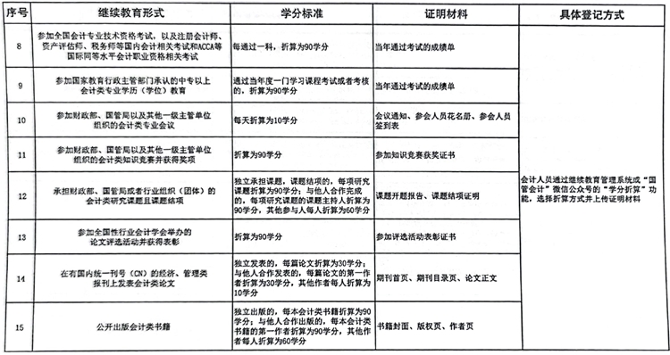 國(guó)管局辦公室關(guān)于做好2023年度中央國(guó)家機(jī)關(guān)會(huì)計(jì)專(zhuān)業(yè)技術(shù)人員繼續(xù)教育工作的通知